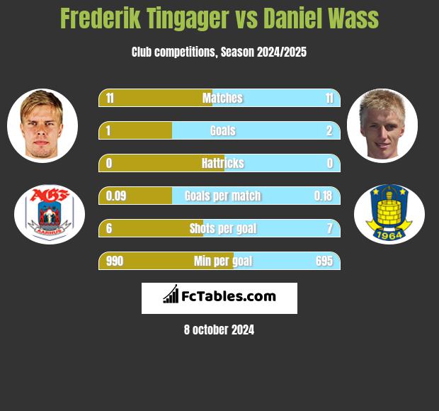 Frederik Tingager vs Daniel Wass h2h player stats