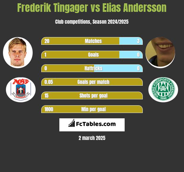 Frederik Tingager vs Elias Andersson h2h player stats