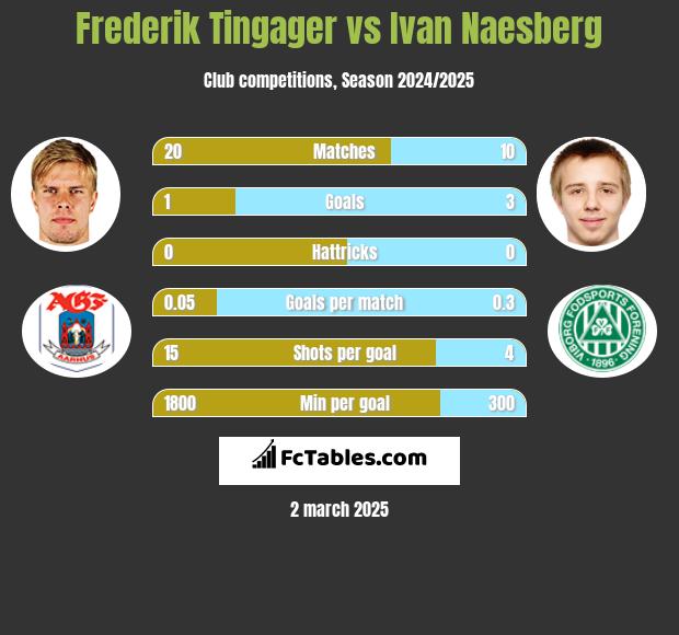 Frederik Tingager vs Ivan Naesberg h2h player stats