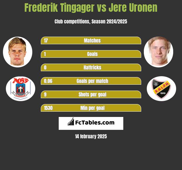 Frederik Tingager vs Jere Uronen h2h player stats