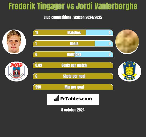 Frederik Tingager vs Jordi Vanlerberghe h2h player stats