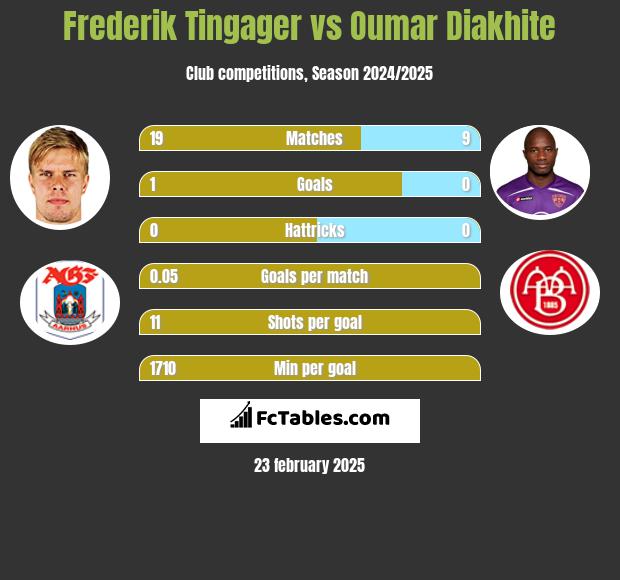 Frederik Tingager vs Oumar Diakhite h2h player stats