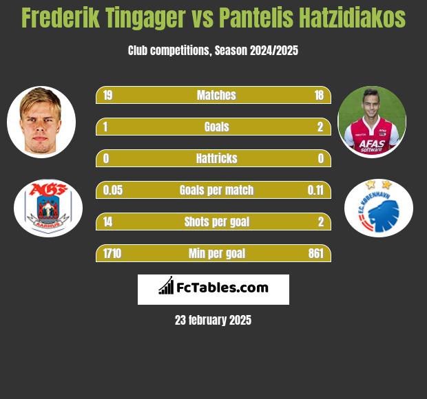 Frederik Tingager vs Pantelis Hatzidiakos h2h player stats