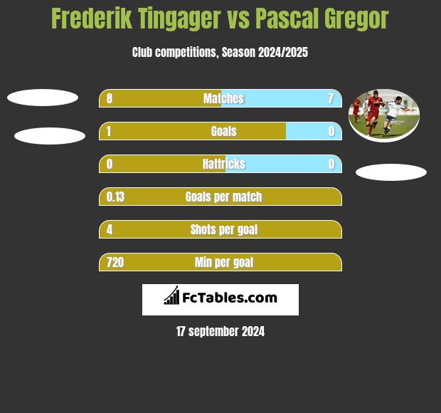 Frederik Tingager vs Pascal Gregor h2h player stats