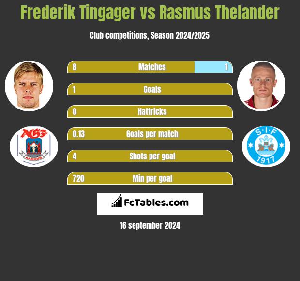 Frederik Tingager vs Rasmus Thelander h2h player stats