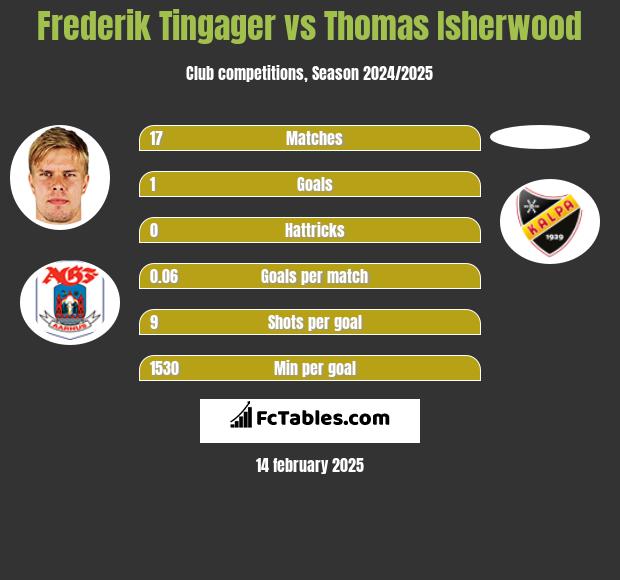 Frederik Tingager vs Thomas Isherwood h2h player stats