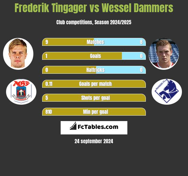 Frederik Tingager vs Wessel Dammers h2h player stats