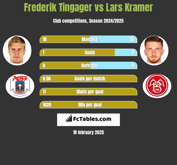 Frederik Tingager vs Lars Kramer h2h player stats