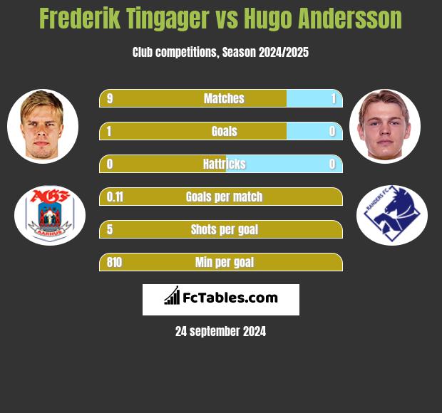 Frederik Tingager vs Hugo Andersson h2h player stats