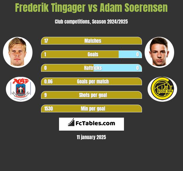 Frederik Tingager vs Adam Soerensen h2h player stats