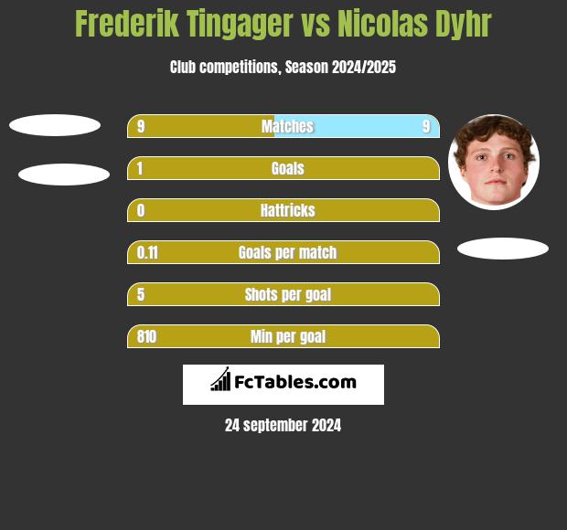 Frederik Tingager vs Nicolas Dyhr h2h player stats