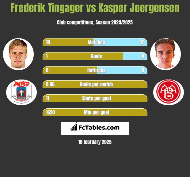 Frederik Tingager vs Kasper Joergensen h2h player stats