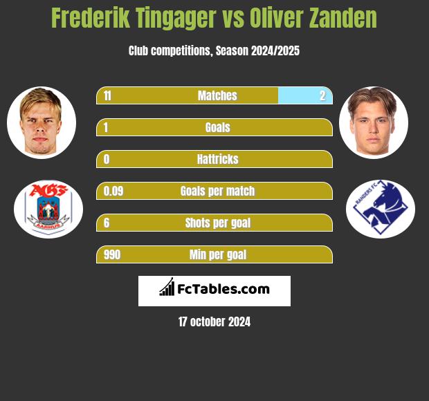 Frederik Tingager vs Oliver Zanden h2h player stats