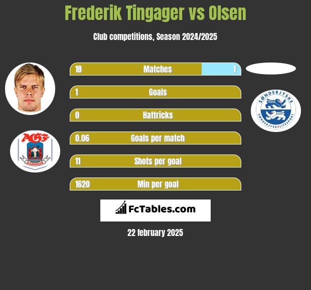 Frederik Tingager vs Olsen h2h player stats