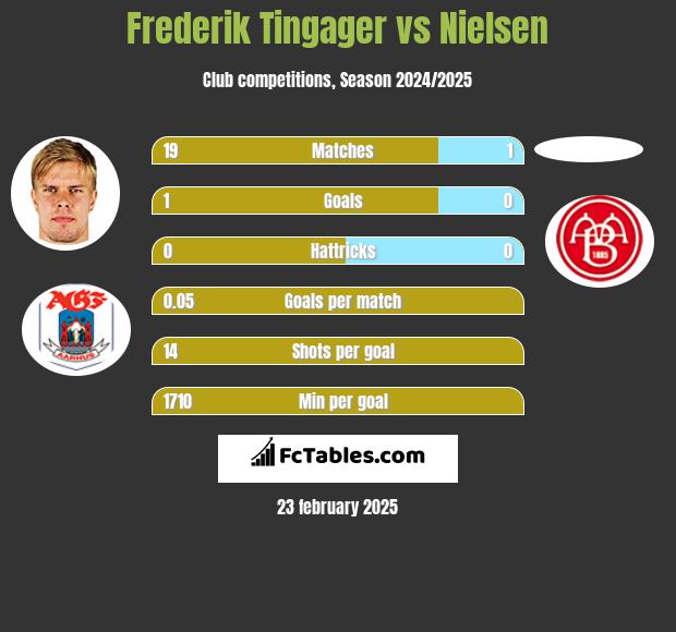 Frederik Tingager vs Nielsen h2h player stats