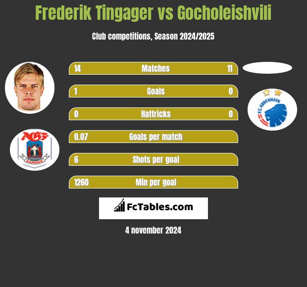 Frederik Tingager vs Gocholeishvili h2h player stats