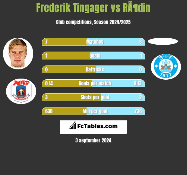 Frederik Tingager vs RÃ¶din h2h player stats