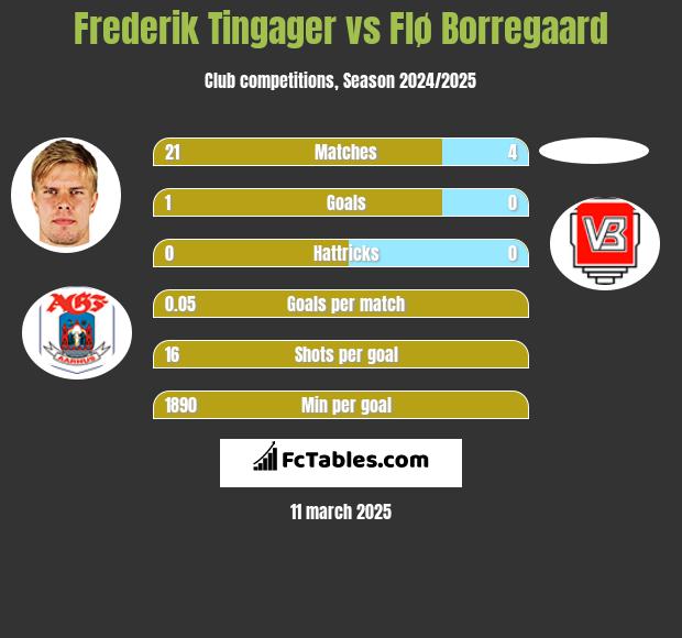 Frederik Tingager vs Flø Borregaard h2h player stats