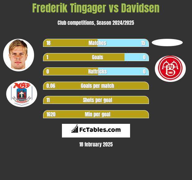 Frederik Tingager vs Davidsen h2h player stats