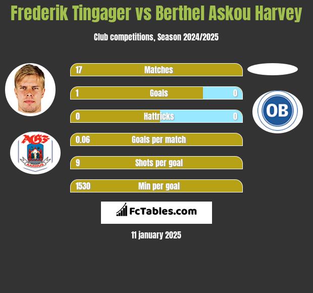 Frederik Tingager vs Berthel Askou Harvey h2h player stats