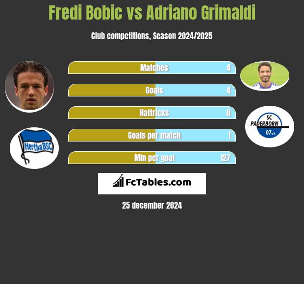 Fredi Bobic vs Adriano Grimaldi h2h player stats