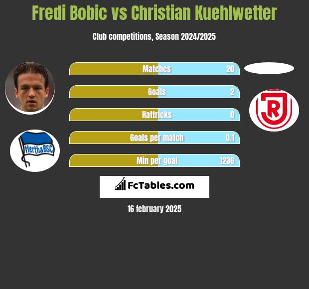 Fredi Bobic vs Christian Kuehlwetter h2h player stats