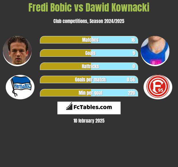 Fredi Bobic vs Dawid Kownacki h2h player stats