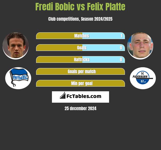 Fredi Bobic vs Felix Platte h2h player stats