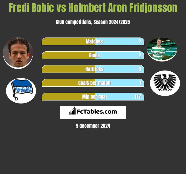 Fredi Bobic vs Holmbert Aron Fridjonsson h2h player stats