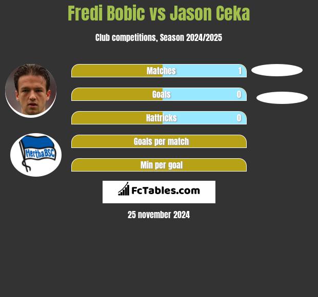 Fredi Bobic vs Jason Ceka h2h player stats