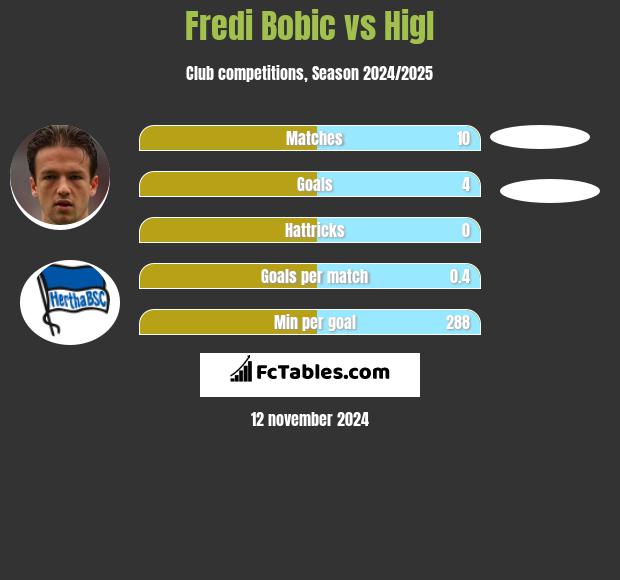 Fredi Bobic vs Higl h2h player stats