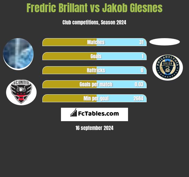 Fredric Brillant vs Jakob Glesnes h2h player stats