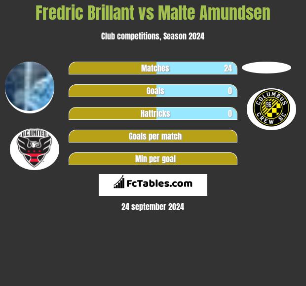 Fredric Brillant vs Malte Amundsen h2h player stats