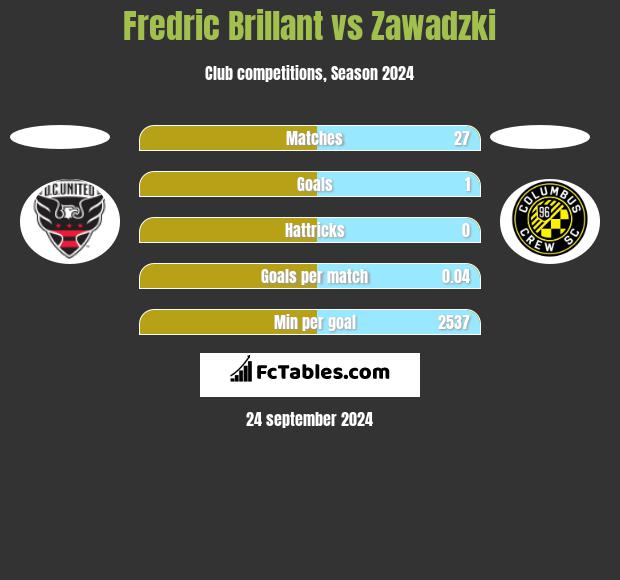 Fredric Brillant vs Zawadzki h2h player stats