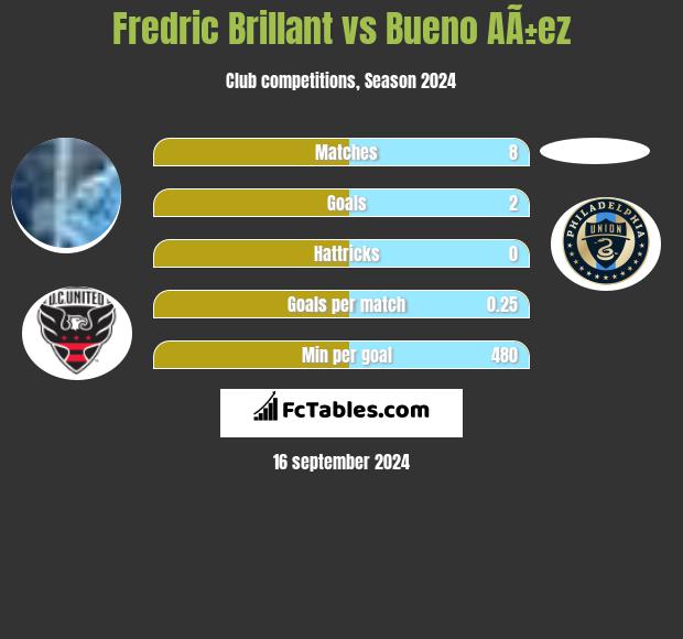 Fredric Brillant vs Bueno AÃ±ez h2h player stats