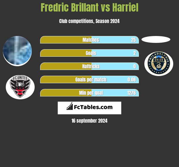 Fredric Brillant vs Harriel h2h player stats