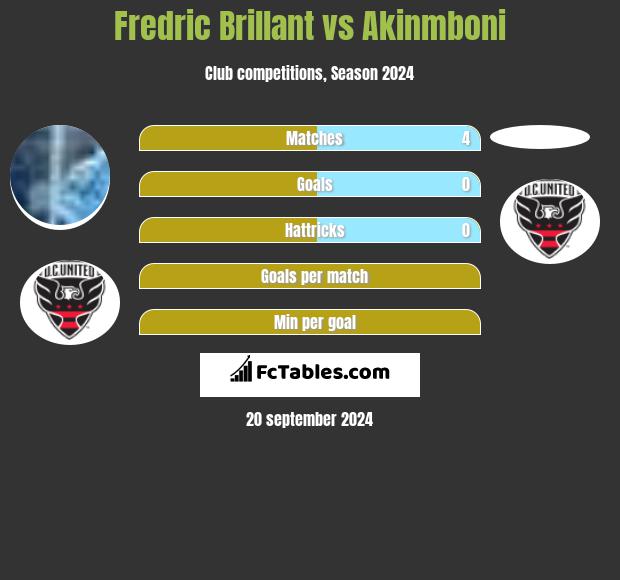 Fredric Brillant vs Akinmboni h2h player stats