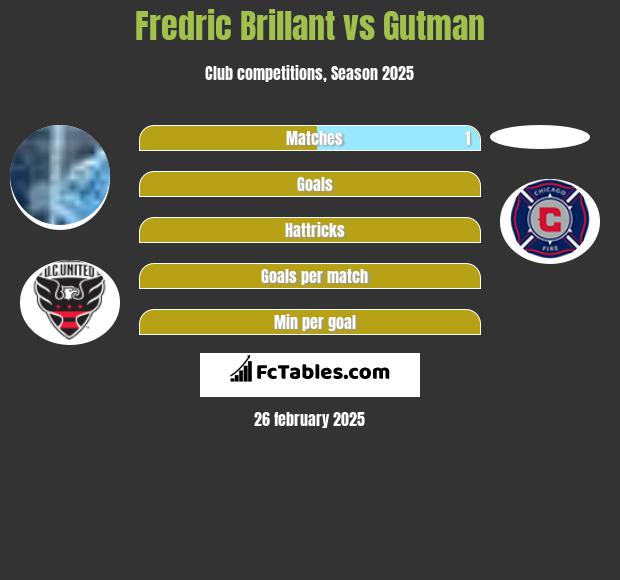 Fredric Brillant vs Gutman h2h player stats