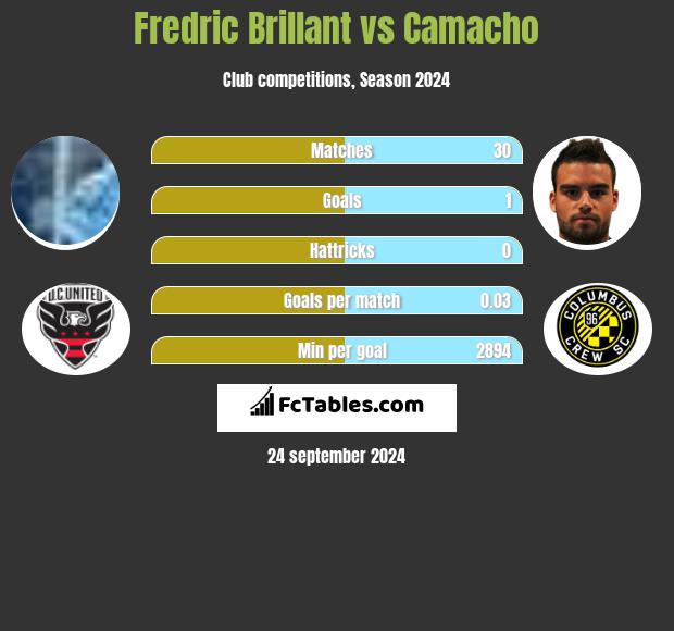 Fredric Brillant vs Camacho h2h player stats