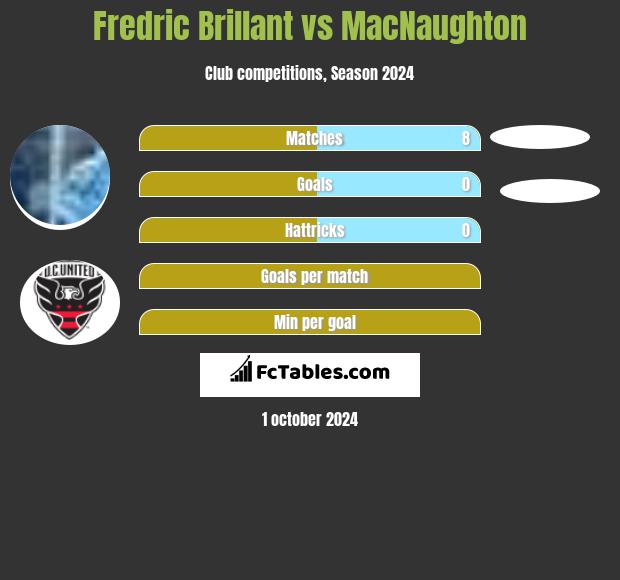 Fredric Brillant vs MacNaughton h2h player stats