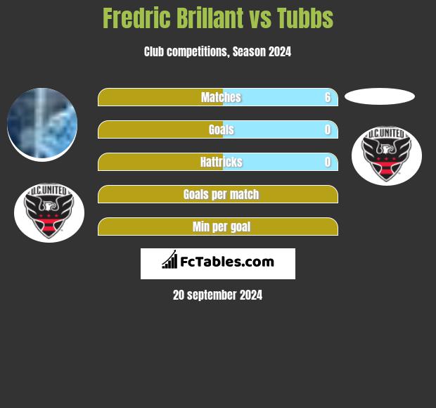 Fredric Brillant vs Tubbs h2h player stats