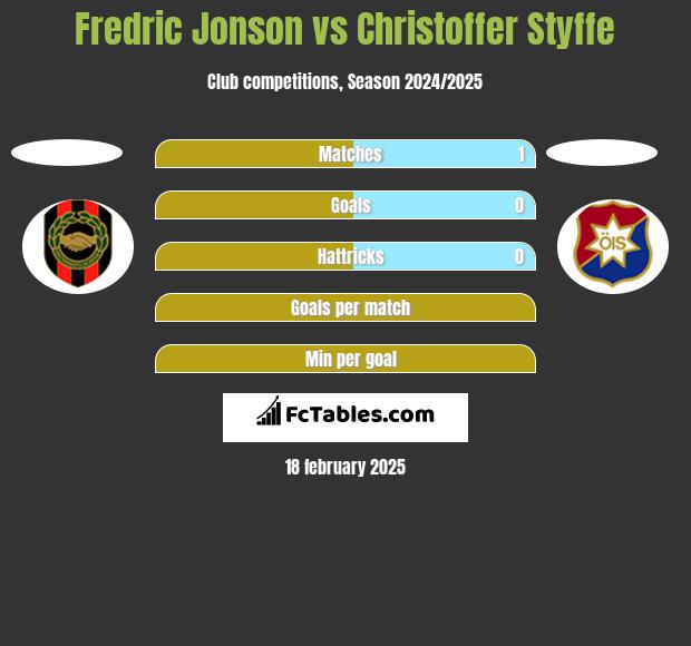 Fredric Jonson vs Christoffer Styffe h2h player stats