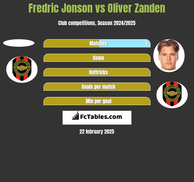 Fredric Jonson vs Oliver Zanden h2h player stats