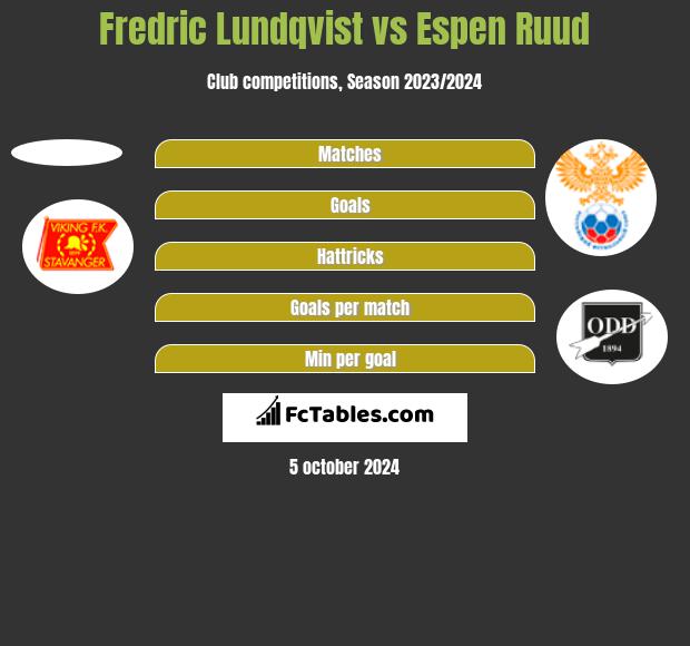 Fredric Lundqvist vs Espen Ruud h2h player stats