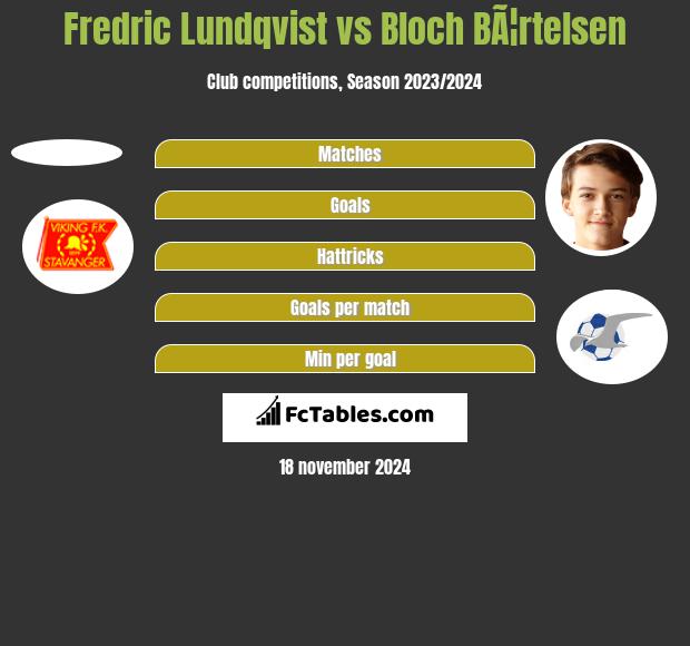 Fredric Lundqvist vs Bloch BÃ¦rtelsen h2h player stats