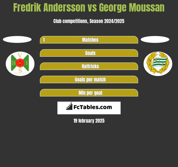 Fredrik Andersson vs George Moussan h2h player stats