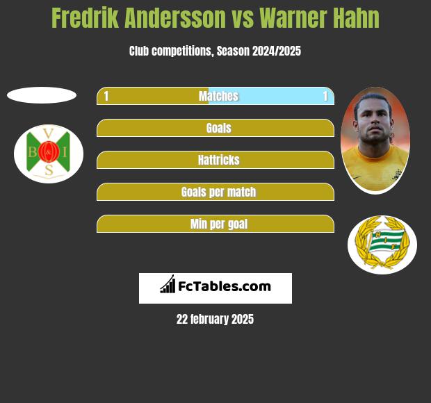 Fredrik Andersson vs Warner Hahn h2h player stats