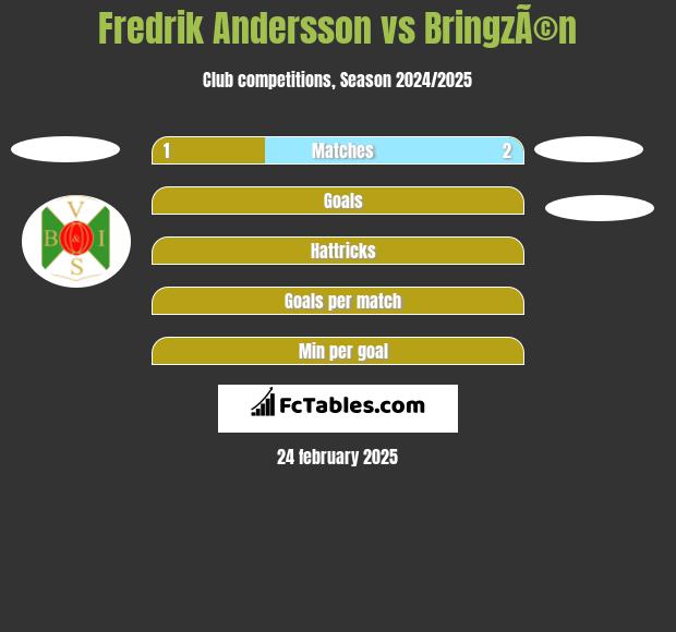 Fredrik Andersson vs BringzÃ©n h2h player stats