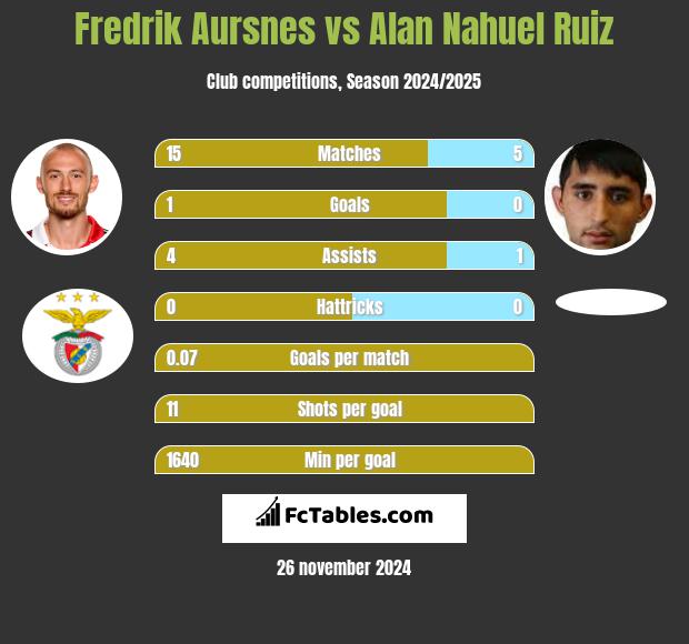 Fredrik Aursnes vs Alan Nahuel Ruiz h2h player stats