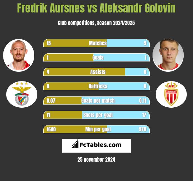 Fredrik Aursnes vs Aleksandr Golovin h2h player stats